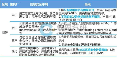 汽車信息安全新挑戰 服務器與數字鑰匙成主要攻擊端口，主機廠強化安全布局